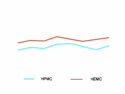 Gel temperature - hpmc and hemc